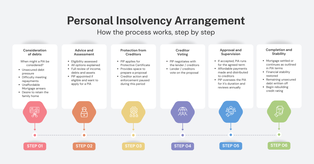 Step by step diagram showing the Personal Insolvency Arrangement PIA process from initial advice through proposal, creditor vote and supervision.