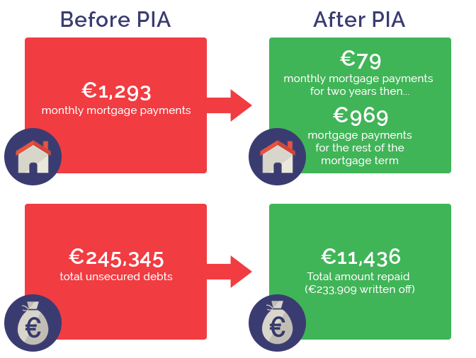 PIA Case Examples · Personal Insolvency